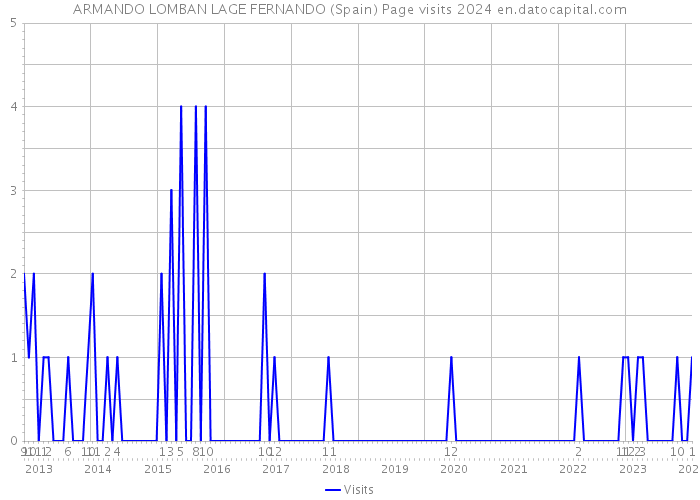 ARMANDO LOMBAN LAGE FERNANDO (Spain) Page visits 2024 