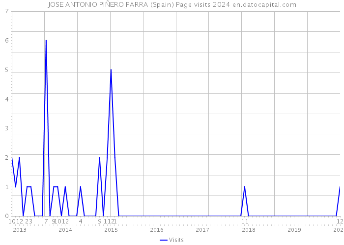 JOSE ANTONIO PIÑERO PARRA (Spain) Page visits 2024 