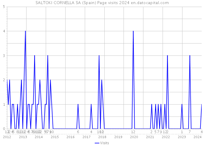 SALTOKI CORNELLA SA (Spain) Page visits 2024 