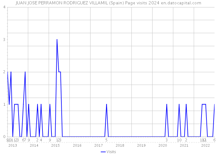 JUAN JOSE PERRAMON RODRIGUEZ VILLAMIL (Spain) Page visits 2024 