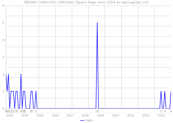 REGINA CAMACHO CARVAJAL (Spain) Page visits 2024 