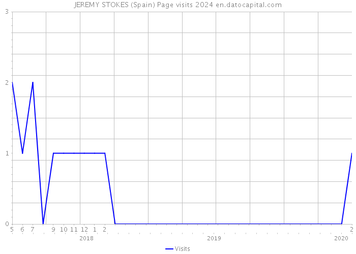JEREMY STOKES (Spain) Page visits 2024 