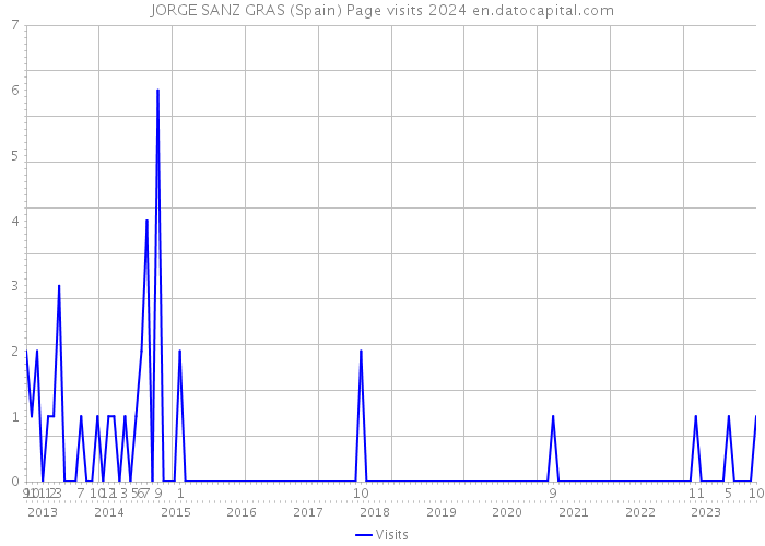 JORGE SANZ GRAS (Spain) Page visits 2024 