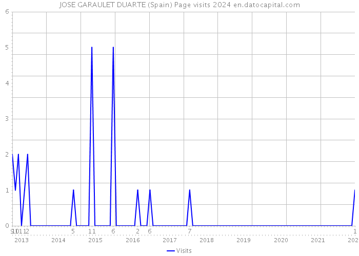 JOSE GARAULET DUARTE (Spain) Page visits 2024 