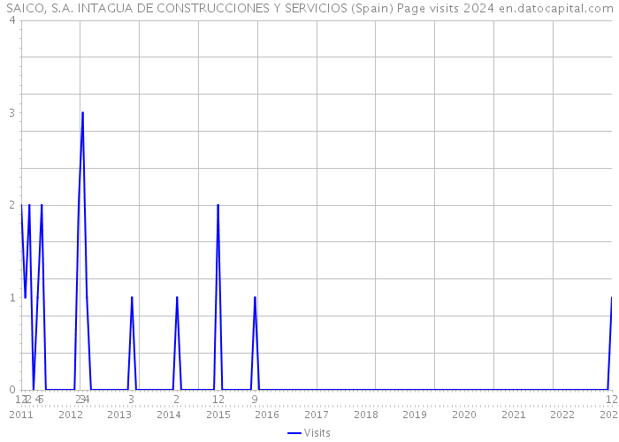 SAICO, S.A. INTAGUA DE CONSTRUCCIONES Y SERVICIOS (Spain) Page visits 2024 