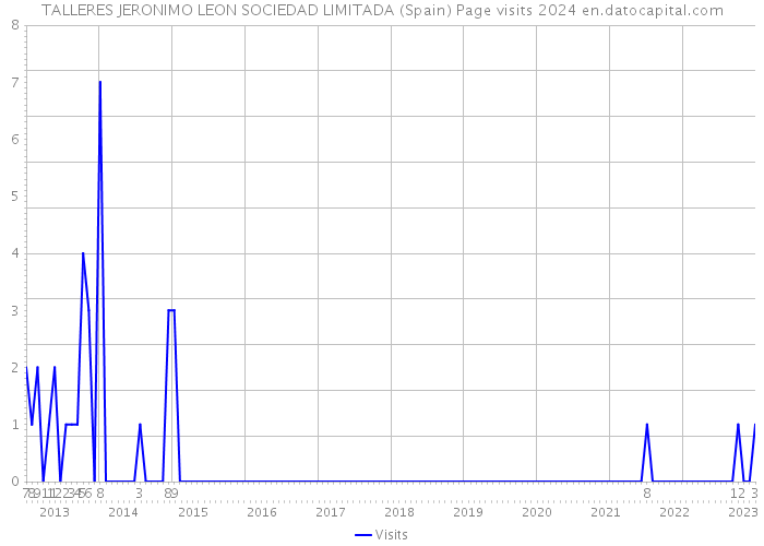 TALLERES JERONIMO LEON SOCIEDAD LIMITADA (Spain) Page visits 2024 