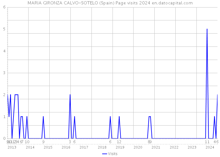 MARIA GIRONZA CALVO-SOTELO (Spain) Page visits 2024 