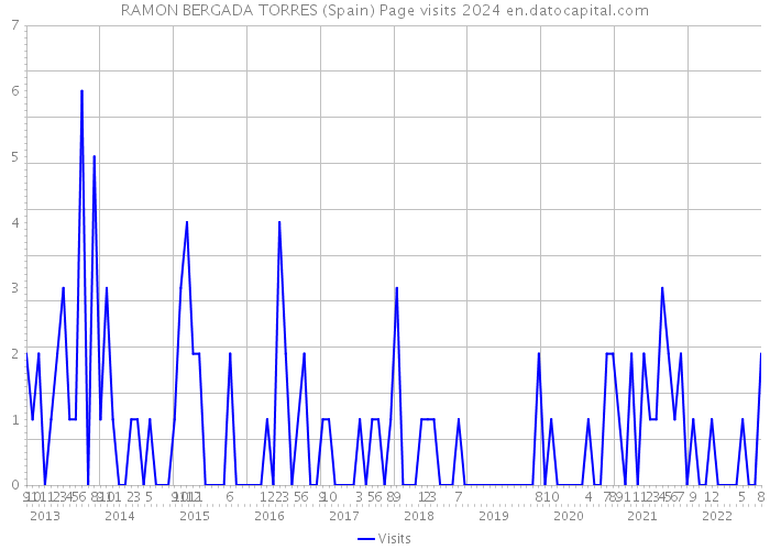 RAMON BERGADA TORRES (Spain) Page visits 2024 