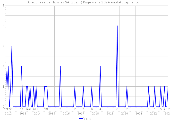 Aragonesa de Harinas SA (Spain) Page visits 2024 