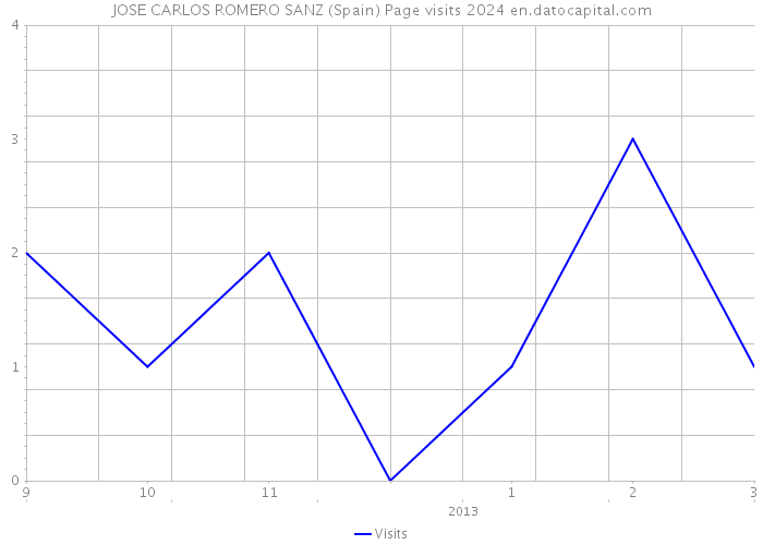 JOSE CARLOS ROMERO SANZ (Spain) Page visits 2024 