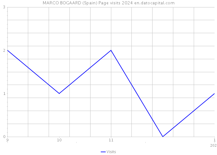 MARCO BOGAARD (Spain) Page visits 2024 