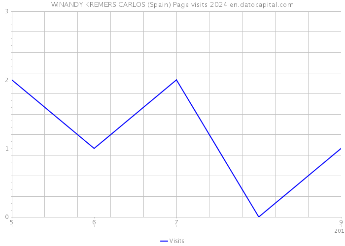 WINANDY KREMERS CARLOS (Spain) Page visits 2024 