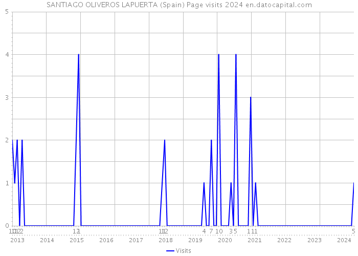 SANTIAGO OLIVEROS LAPUERTA (Spain) Page visits 2024 