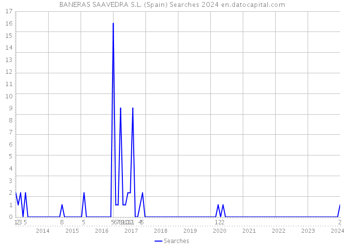 BANERAS SAAVEDRA S.L. (Spain) Searches 2024 