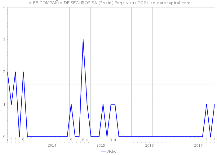 LA FE COMPAÑIA DE SEGUROS SA (Spain) Page visits 2024 
