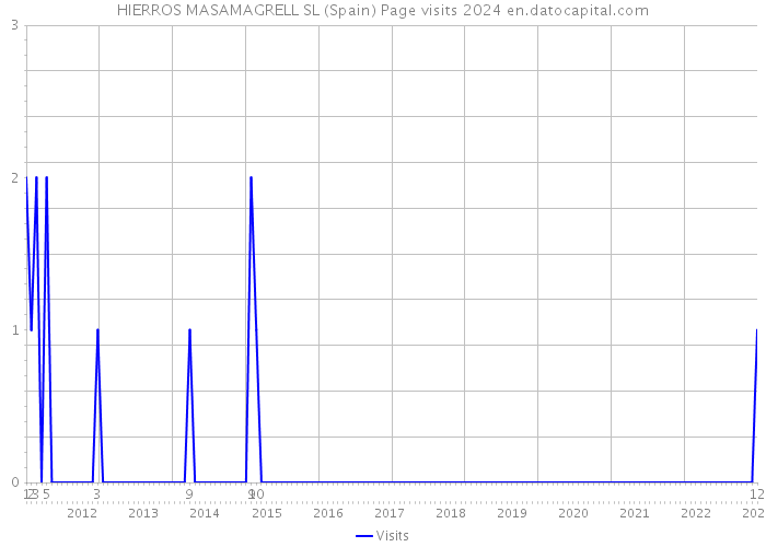 HIERROS MASAMAGRELL SL (Spain) Page visits 2024 