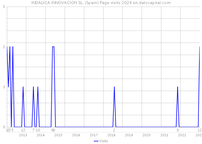 INDALICA INNOVACION SL. (Spain) Page visits 2024 