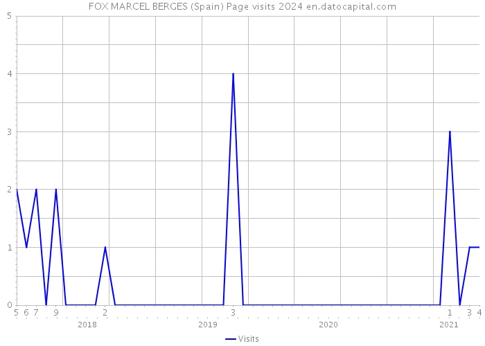 FOX MARCEL BERGES (Spain) Page visits 2024 