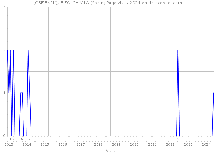 JOSE ENRIQUE FOLCH VILA (Spain) Page visits 2024 
