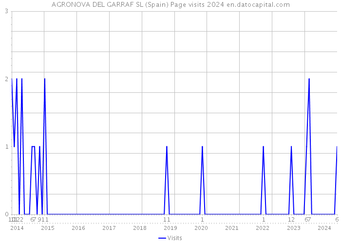 AGRONOVA DEL GARRAF SL (Spain) Page visits 2024 