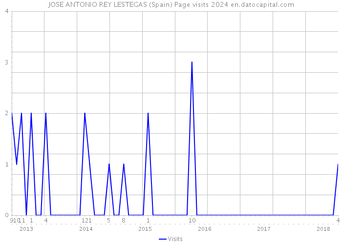 JOSE ANTONIO REY LESTEGAS (Spain) Page visits 2024 