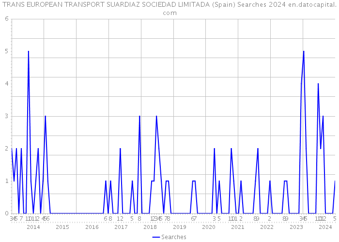 TRANS EUROPEAN TRANSPORT SUARDIAZ SOCIEDAD LIMITADA (Spain) Searches 2024 