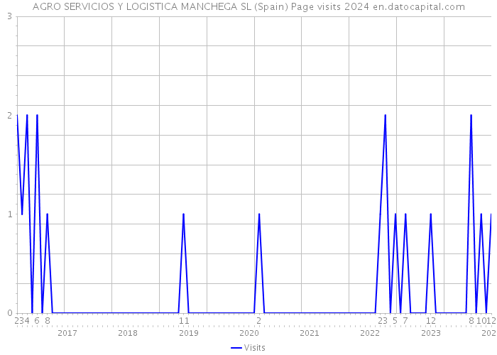 AGRO SERVICIOS Y LOGISTICA MANCHEGA SL (Spain) Page visits 2024 