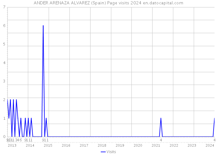 ANDER ARENAZA ALVAREZ (Spain) Page visits 2024 