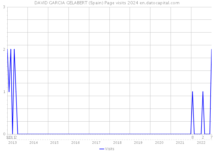 DAVID GARCIA GELABERT (Spain) Page visits 2024 