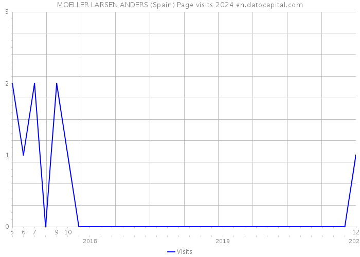 MOELLER LARSEN ANDERS (Spain) Page visits 2024 