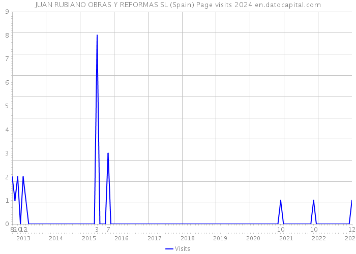 JUAN RUBIANO OBRAS Y REFORMAS SL (Spain) Page visits 2024 