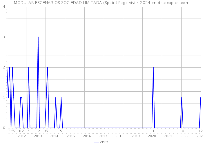 MODULAR ESCENARIOS SOCIEDAD LIMITADA (Spain) Page visits 2024 