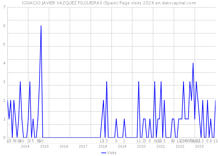 IGNACIO JAVIER VAZQUEZ FILGUEIRAS (Spain) Page visits 2024 