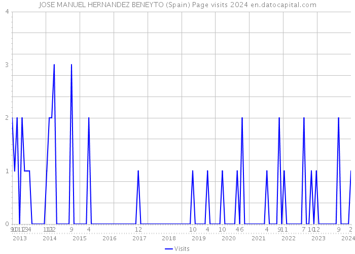 JOSE MANUEL HERNANDEZ BENEYTO (Spain) Page visits 2024 