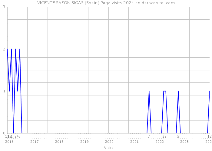 VICENTE SAFON BIGAS (Spain) Page visits 2024 