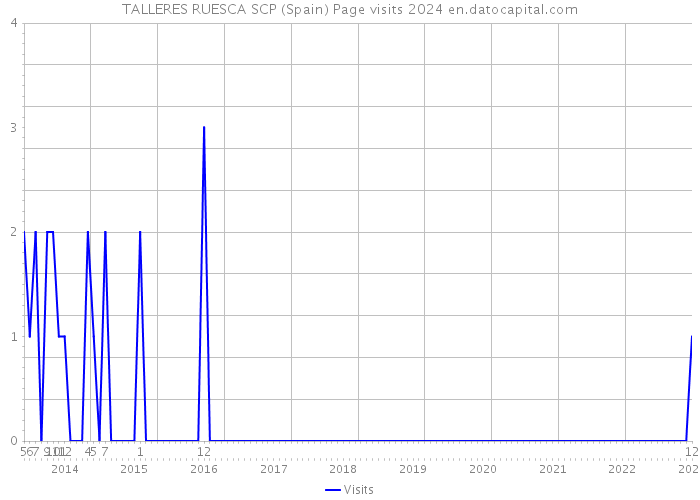 TALLERES RUESCA SCP (Spain) Page visits 2024 