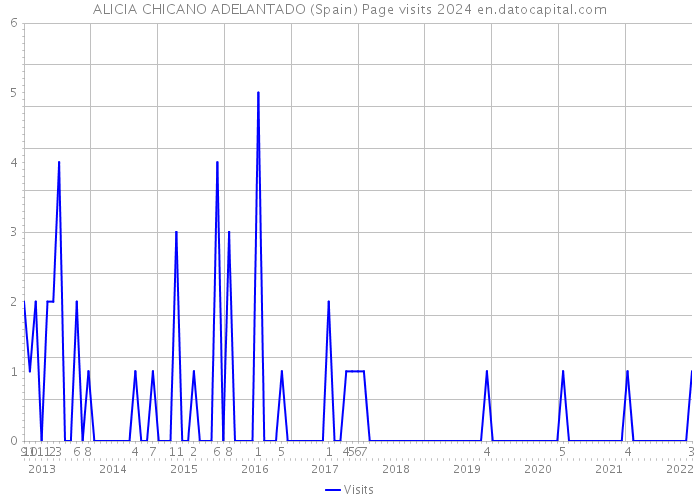 ALICIA CHICANO ADELANTADO (Spain) Page visits 2024 