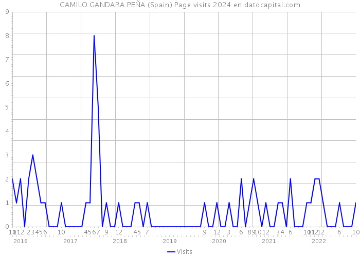 CAMILO GANDARA PEÑA (Spain) Page visits 2024 