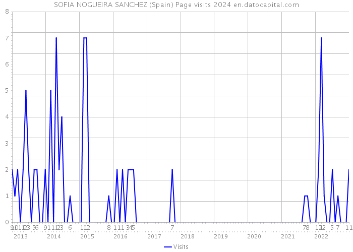 SOFIA NOGUEIRA SANCHEZ (Spain) Page visits 2024 