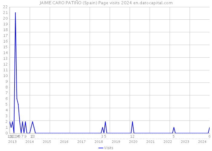 JAIME CARO PATIÑO (Spain) Page visits 2024 