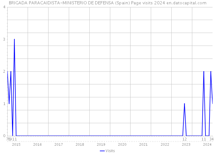 BRIGADA PARACAIDISTA-MINISTERIO DE DEFENSA (Spain) Page visits 2024 