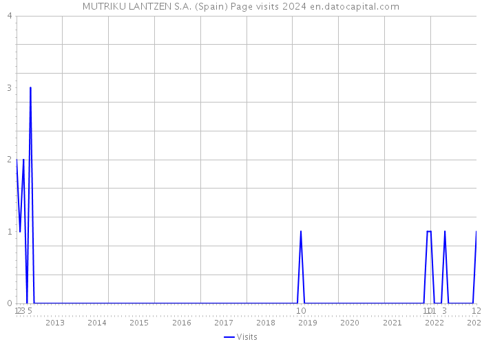 MUTRIKU LANTZEN S.A. (Spain) Page visits 2024 