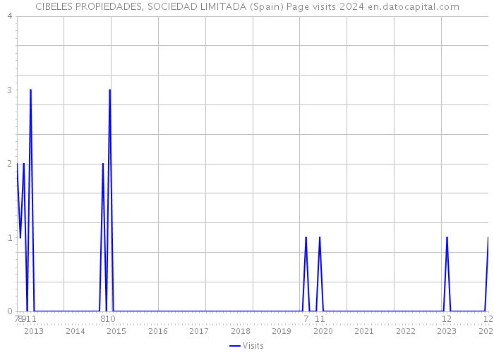 CIBELES PROPIEDADES, SOCIEDAD LIMITADA (Spain) Page visits 2024 