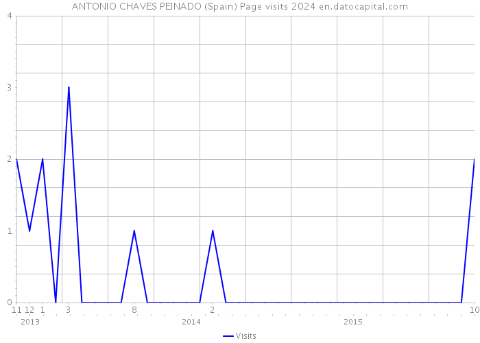 ANTONIO CHAVES PEINADO (Spain) Page visits 2024 
