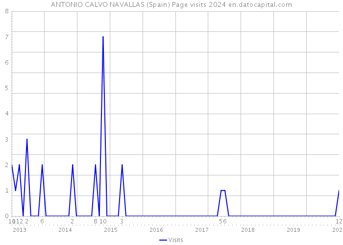 ANTONIO CALVO NAVALLAS (Spain) Page visits 2024 