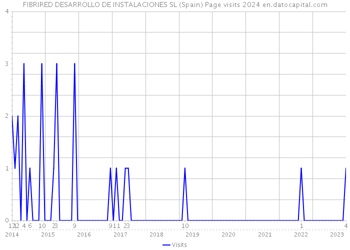 FIBRIRED DESARROLLO DE INSTALACIONES SL (Spain) Page visits 2024 