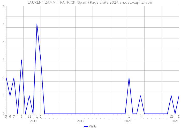 LAURENT ZAMMIT PATRICK (Spain) Page visits 2024 