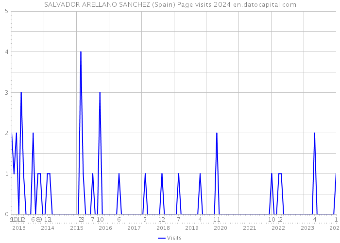 SALVADOR ARELLANO SANCHEZ (Spain) Page visits 2024 