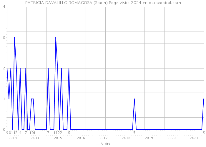 PATRICIA DAVALILLO ROMAGOSA (Spain) Page visits 2024 