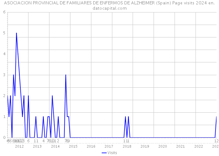 ASOCIACION PROVINCIAL DE FAMILIARES DE ENFERMOS DE ALZHEIMER (Spain) Page visits 2024 